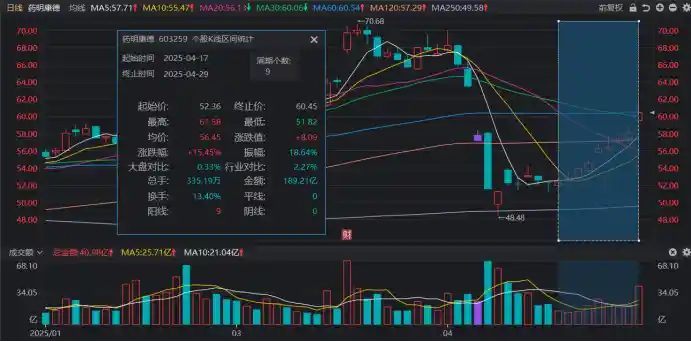 新标题：**千亿龙头九连阳引爆市场！成交额创三周新高，今日最热牛股+热门赛道全透视**