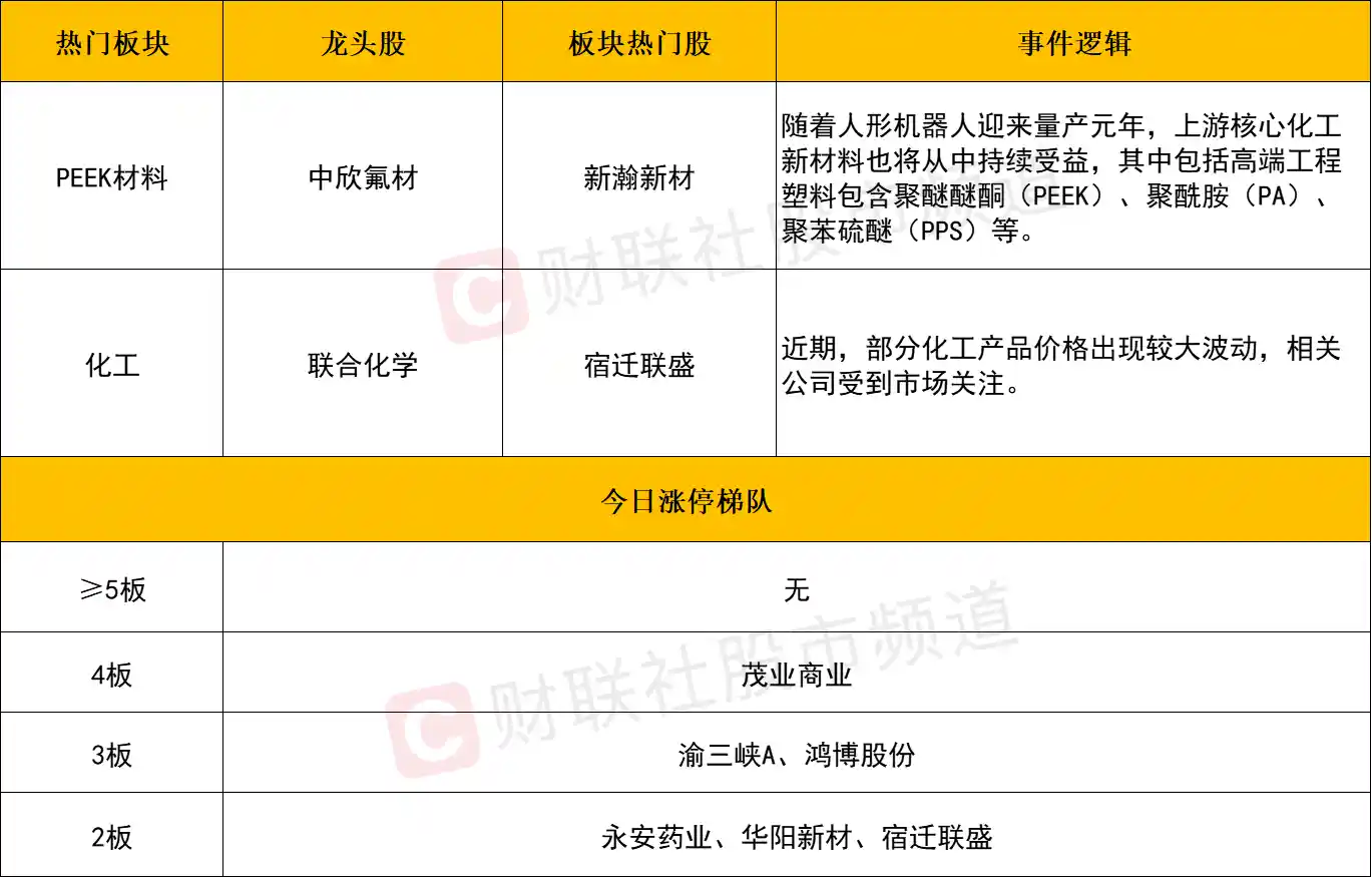 【每日收评·亮点聚焦】三大指数小幅回落，化工板块热度再起，零售人气股午后惊现地天板奇迹！