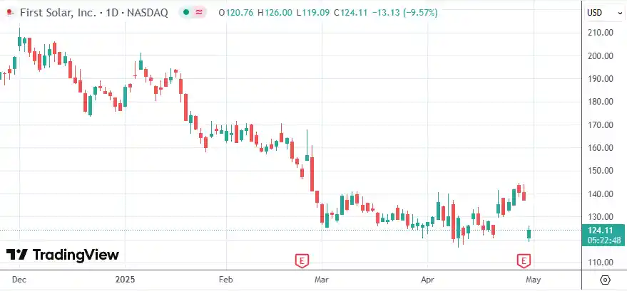 《美国光伏巨头股价惨跌，CEO坦言特朗普关税影响远超想象》