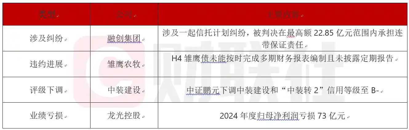 【债市风云】融创集团深陷信托纠纷，龙光控股2024年净亏73亿震惊市场！
