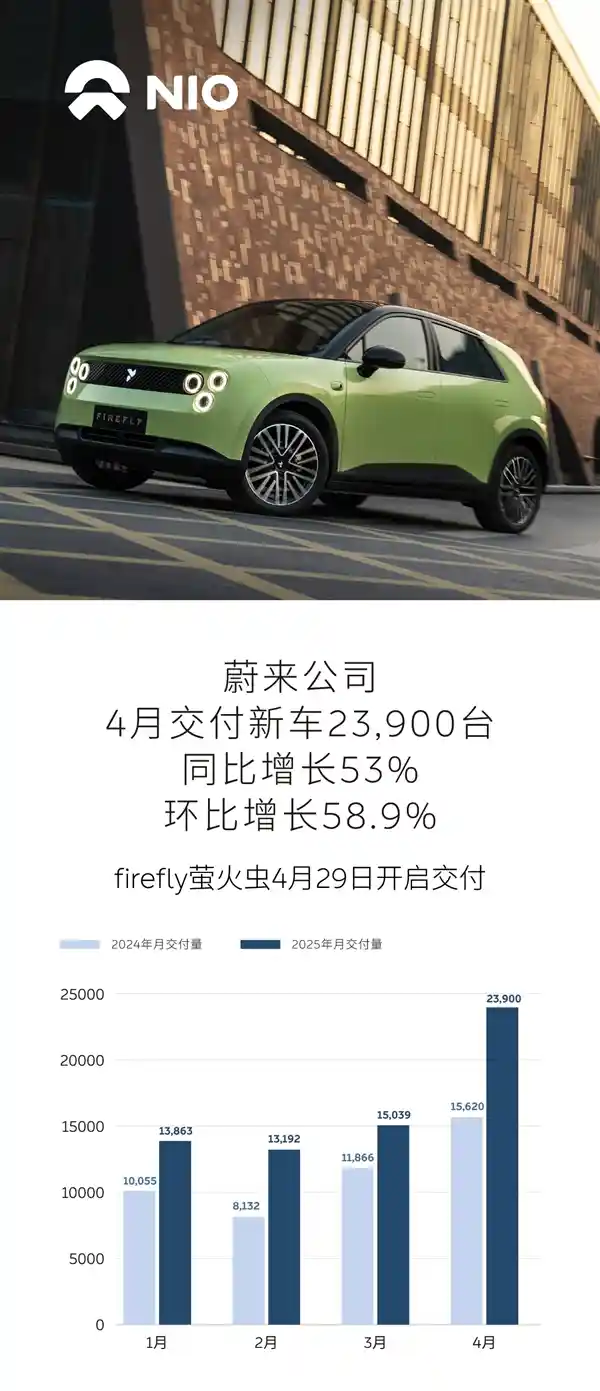 蔚来汽车4月交付量飙升至23900台，同比劲增53%！行业领航者再提速