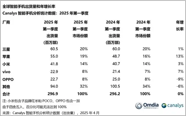 《小米2025Q1：国内销量狂飙四成，海外业务却意外下滑8.7%》