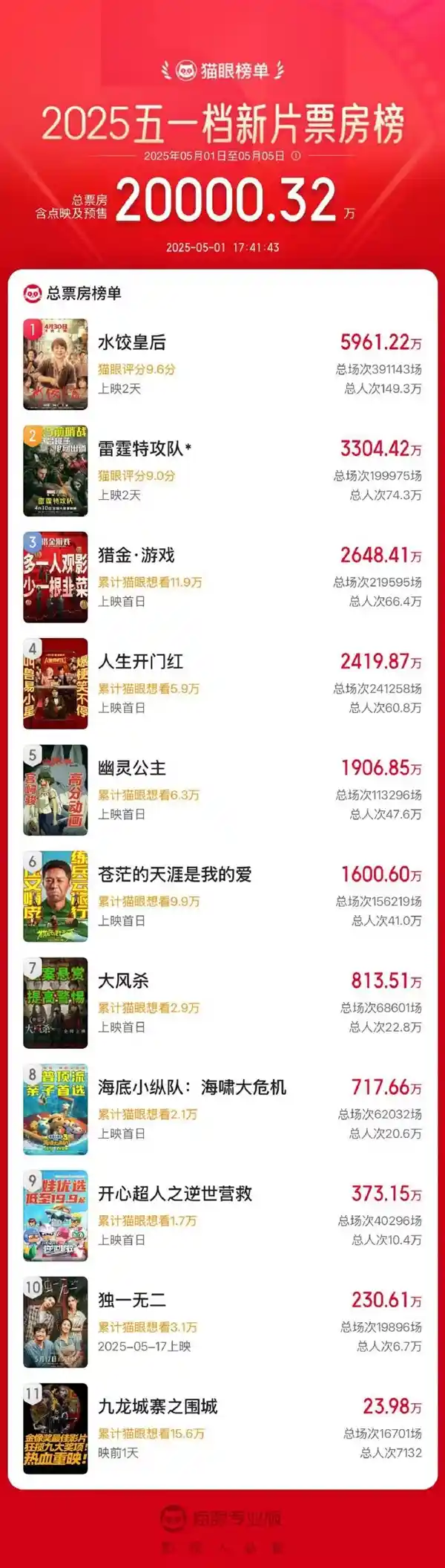 《2025五一档沸腾！马丽《水饺皇后》票房破2亿强势登顶》