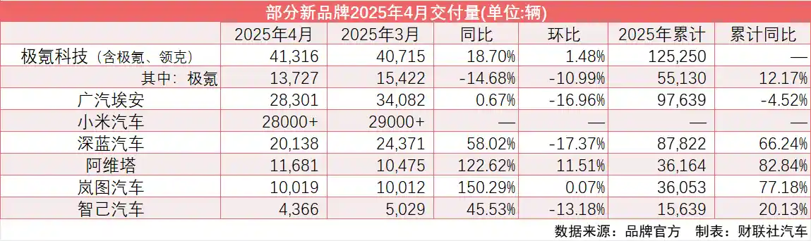新车市风云录：小米汽车冲刺年销10万大关，多品牌销量环比回落谜团