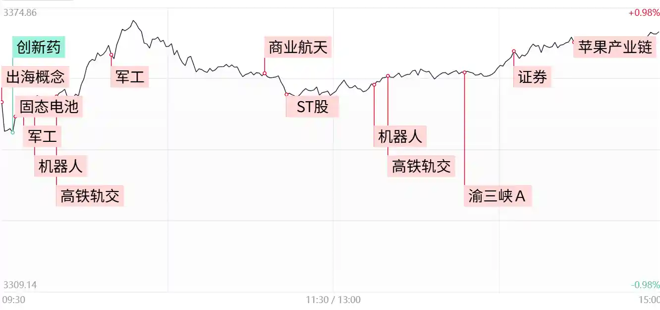 【每日收评】涨停潮再现！军工板块强势崛起，机器人概念火力全开