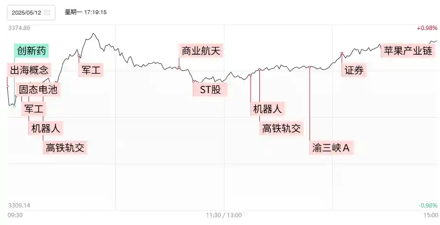 【市场风云】创业板强势反弹超2%，果链出海概念领航，ST板块热度再引爆