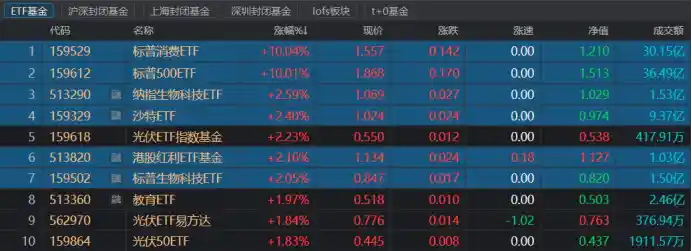 30亿资金狂扫跨境ETF！昔日牛基强势涨停，这类基金溢折率剧烈波动引关注