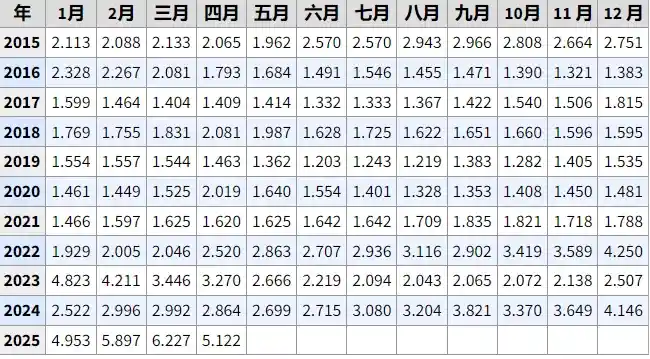 《美国鸡蛋价格大幅回落，短缺危机渐行渐远》