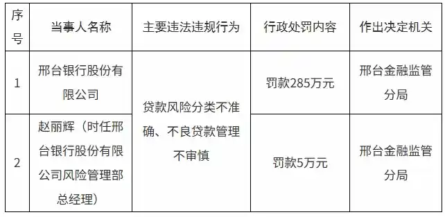 邢台银行因贷款风险分类不准确等违规问题被重罚465万