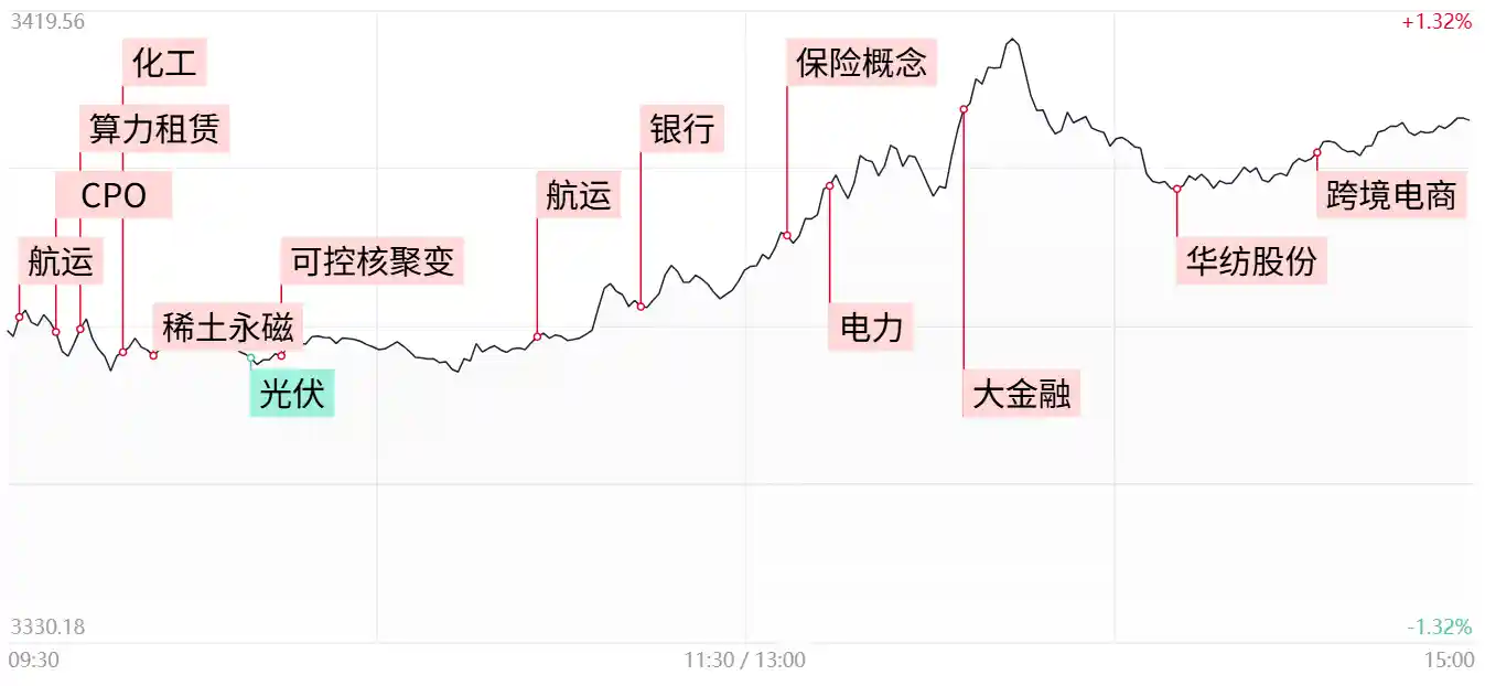 【市场风云】沪指时隔两月重攀3400点！大金融午后强势点燃涨停潮