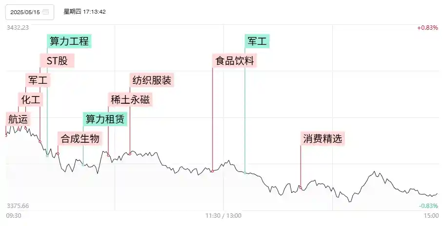 【焦点复盘】创指缩量下挫失守5日线，AI板块集体哑火，麦角硫因概念掀消费狂潮
