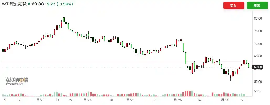 特朗普：我们快和伊朗谈成了，国际油价狂跌超4%！