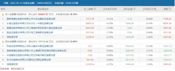 游资扎堆！七板高标引爆市场热点，龙虎榜强势席位频现江湖
