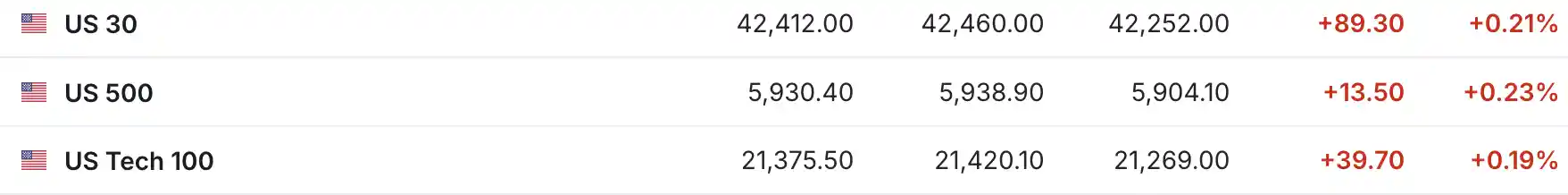 美股期指微涨！诺和诺德盘前暴跌超5%，聚焦今晚市场焦点