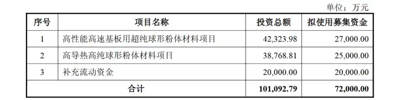 联瑞新材拟增资扩产，剑指7.2亿加码新材料布局
