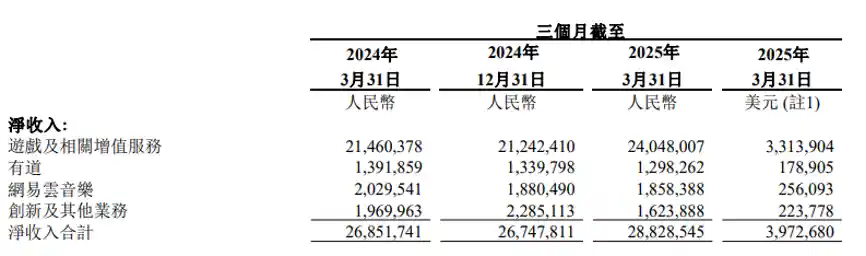 《网易市值突破6000亿港元！丁磊：海外游戏市场是我们的未来》