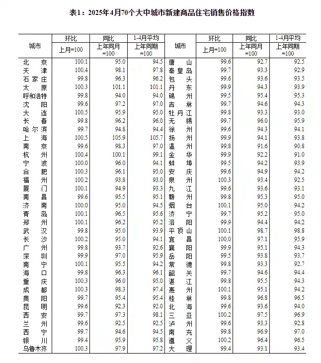 国家统计局：4月楼市微调，各线城市房价稳字当头