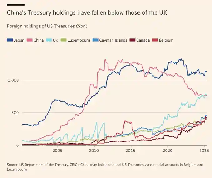 《规避美债风险！中国3月大幅减持美债，全球持仓排名降至第三》