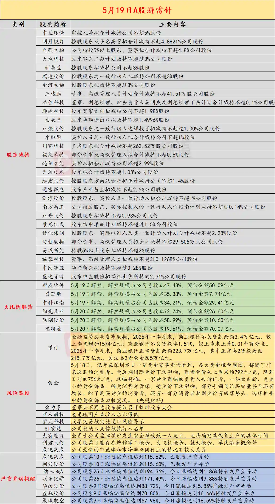 5月19日财经预警：近30家上市公司大股东集体减持风暴来袭！