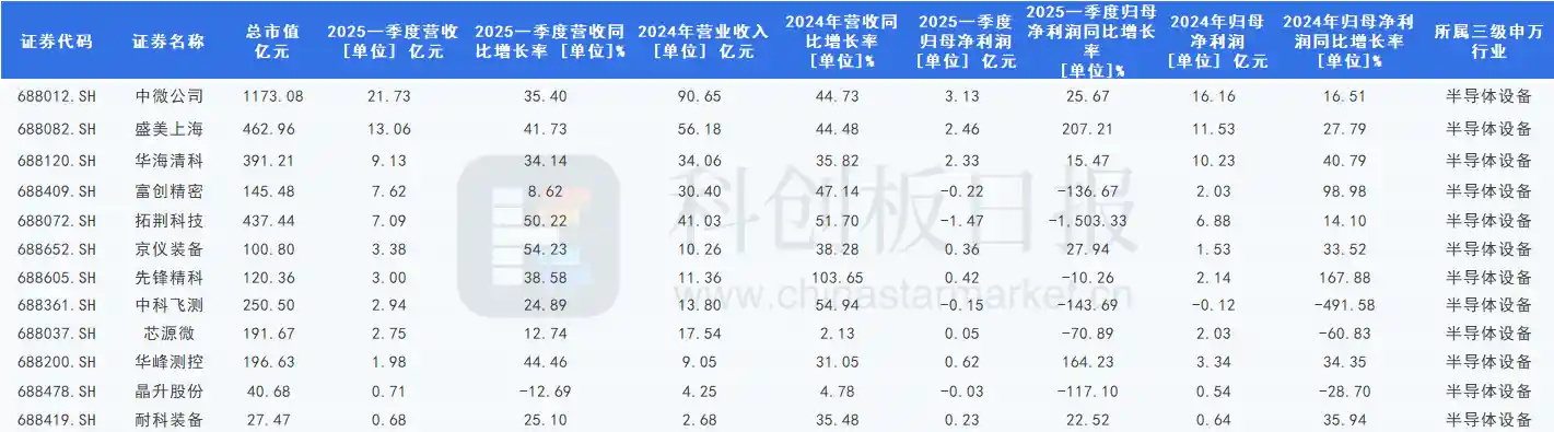 AI热潮引爆半导体赛道！11家科创板设备企业首季营收逆势增长，研发加码掀技术竞赛