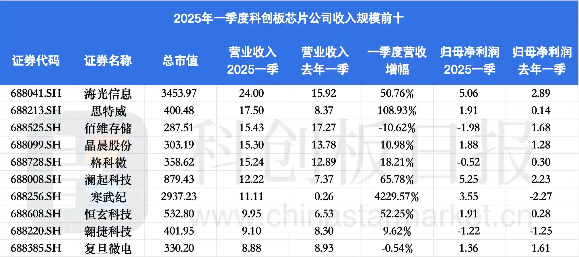 《芯动一季度：科创板芯片设计板块超七成收入上涨，十家昔日亏损今迎翻身》