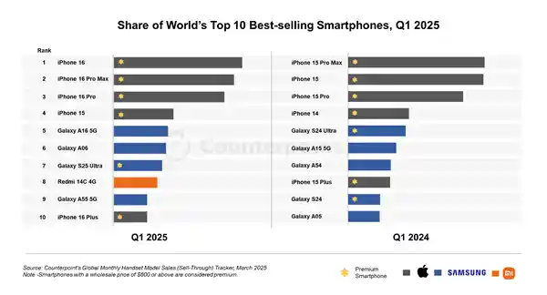 Q1全球手机销冠榜揭晓：iPhone 16系列屠榜前三！小米孤军突围登榜