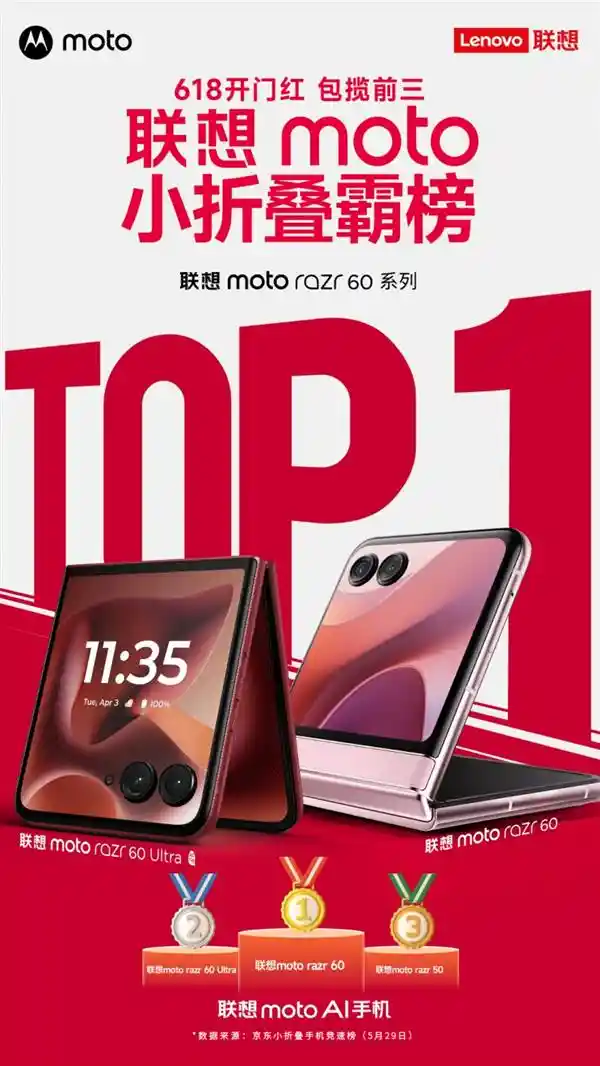 联想moto razr 60系列霸榜京东618竞速榜前三！小折叠成换机新宠