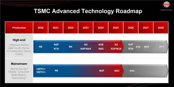 台积电放大招！三大黑科技曝光：1.6nm杀到、1.4nm冲刺、未来芯片战场硝烟起