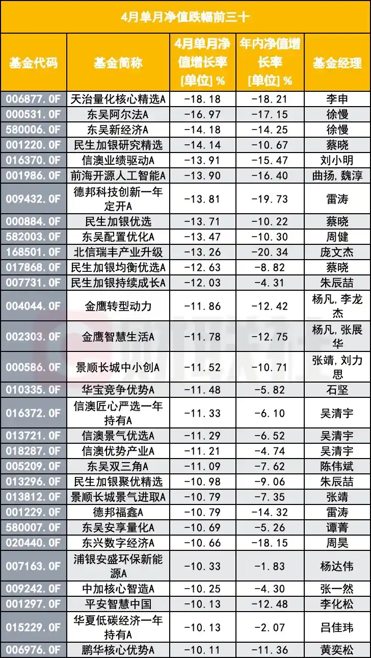 《冠军基显露疲态？前四月跌幅榜TOP榜单大揭秘！涨幅前30强基金竟是这些？》