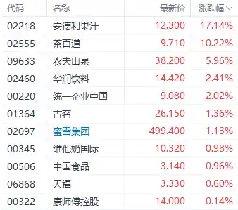 五一消费热度飙升！饮料与航空股领涨，茶百道劲升逾11%
