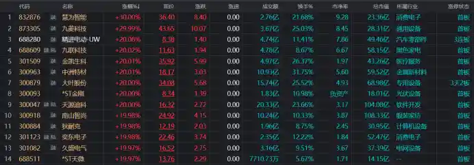 20cm三连板引爆市场！涨停潮再现，强势股集体井喷，这些热点方向要火！