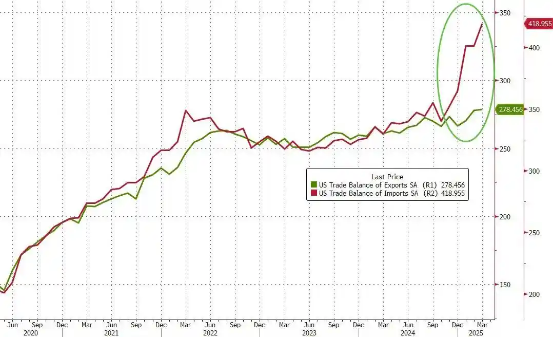 美企抢关囤货致3月贸易逆差飙升创新高