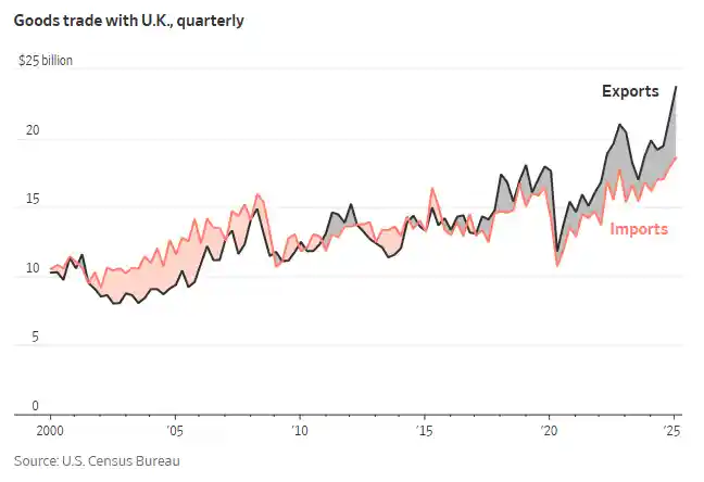 特朗普锁定软肋? 透彻解析英美贸易格局密码