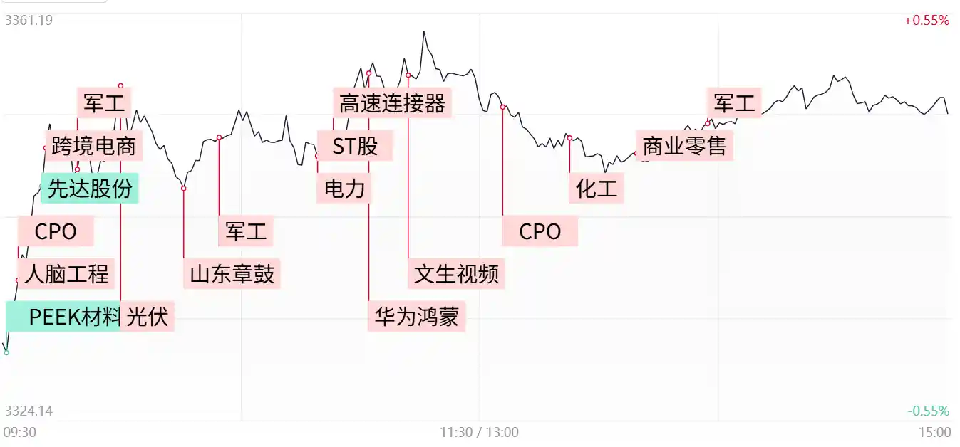 【午盘风云】三大指数探底回升全线飘红，军工板块持续井喷，AI硬件强势反攻
