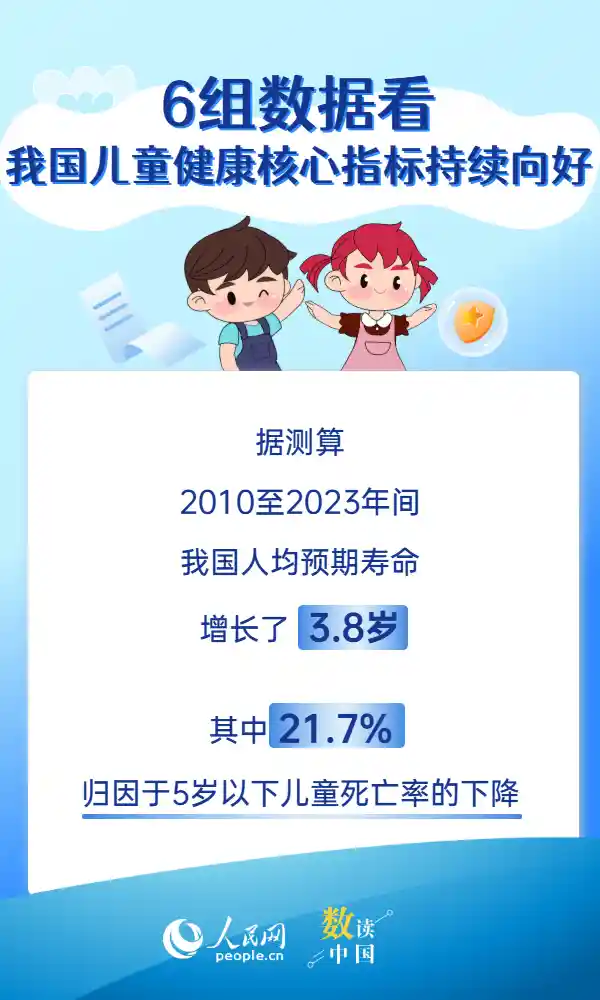 我国儿童健康核心指标稳步提升，六组数据揭示向好趋势