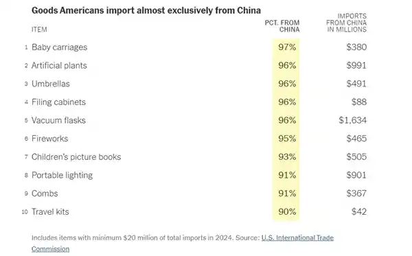 《意想不到！美国人离不开的中国制造TOP10揭晓：榜首竟然是它》