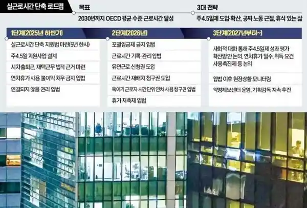 告别996！韩国推行全新4.5天工作制，每周工作不超48小时