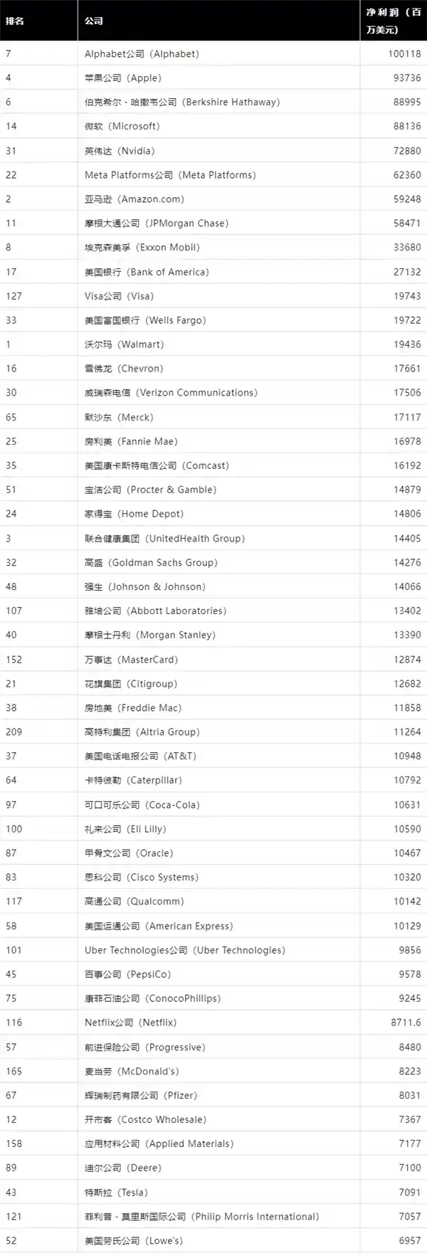 《财富》美国500强揭秘：最吸金王者意外易主，英特尔亏损惨状曝光