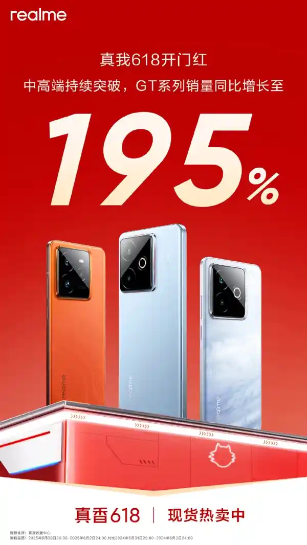 真我618开门红：GT系列销量暴增195%，性能怪兽火力全开！
