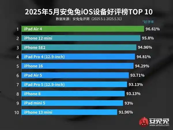 五年沉浮，口碑王者归来：最新iOS设备好评榜揭晓