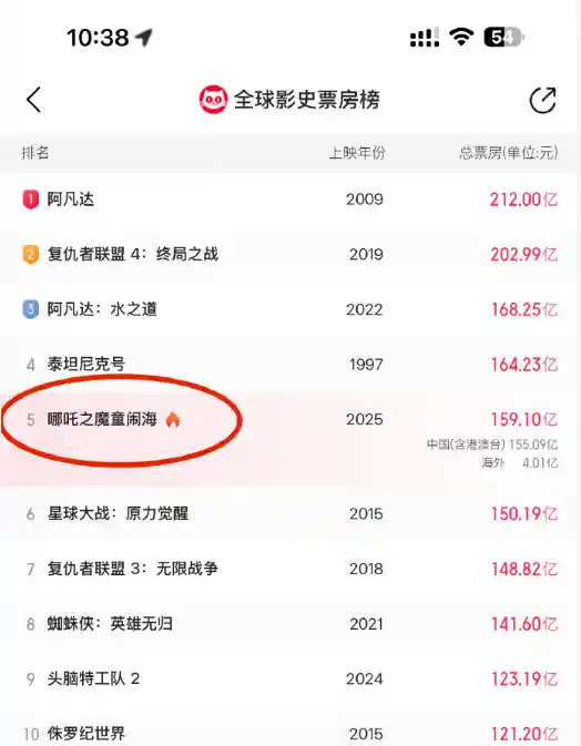 《哪吒2》谢幕：153天全球票房登顶第五，续集或需苦等五年