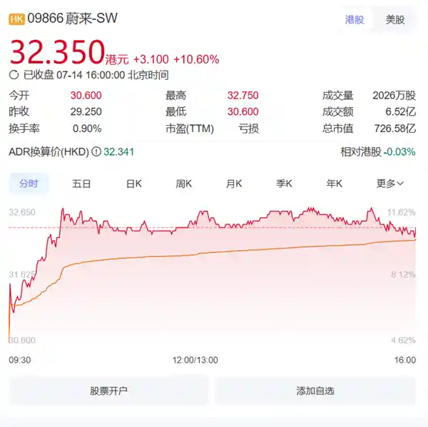 乐道L90引爆市场！蔚来港股飙升超10%