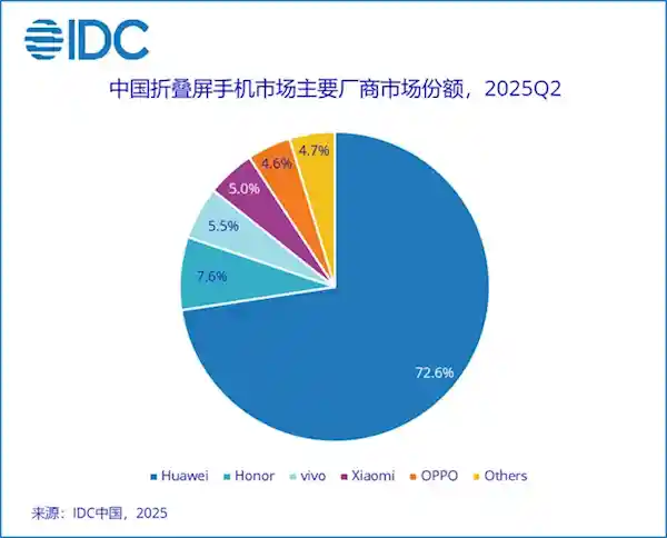 华为领跑折叠屏市场！2025年Q2中国市场份额揭晓