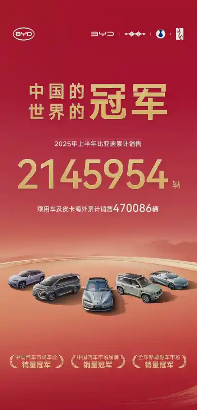 比亚迪2025上半年狂销214万台，登顶全球销量冠军