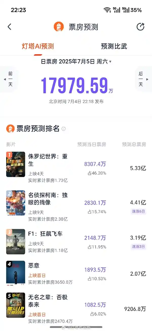 《F1：狂飙飞车》票房逆袭破3亿，燃爆暑期档！