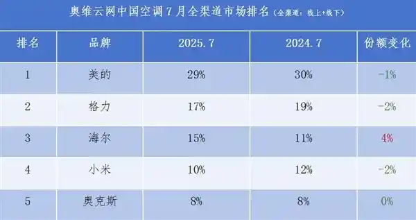 美的格力海尔领跑空调市场，奥维云网中怡康数据揭示行业新格局