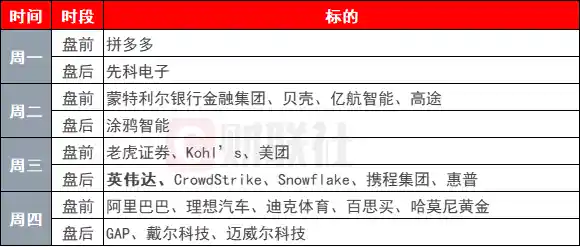 下周全球焦点：英伟达财报引爆市场，美联储重磅通胀数据来袭！