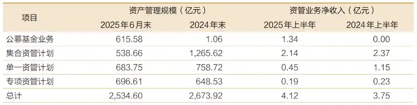 招商证券资管上半年收入大增三成，转型阵痛中突围显韧性