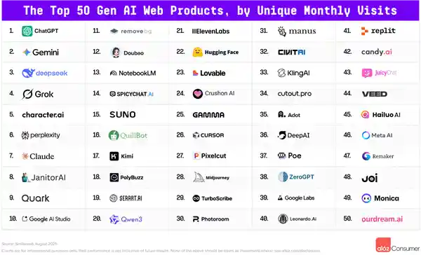阿里夸克跻身全球AI前十，20余款中国产品闪耀百强榜单