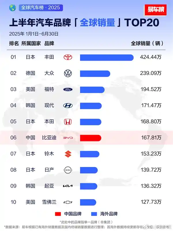 比亚迪跻身全球前十！中国唯一上榜车企惊艳亮相